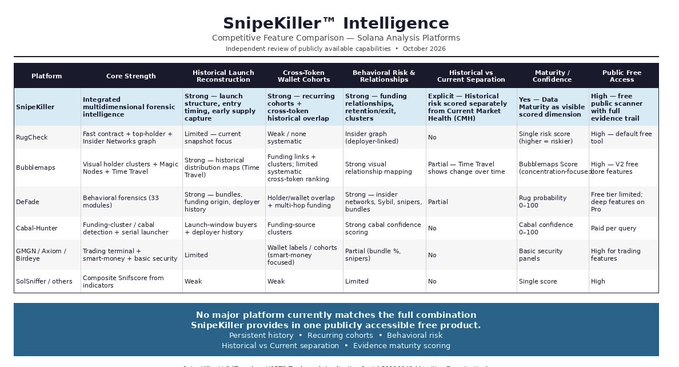 A competitive feature comparison table titled 'SnipeKiller™ Intelligence' for Solana Analysis Platforms, dated October 2026, comparing platforms like SnipeKiller, RugCheck, Bubblemaps, Defade, and others across categories such as Historical Launch Reconstruction, Connection Wallets/Cohorts, and Behavioral Risk.