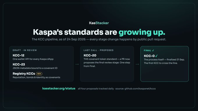 An infographic titled 'Kaspa's standards are growing up' by KasStacker shows the KCC pipeline stages as of 24 Sep 2026, including DRAFT proposals KCC-12, KCC-23, Registry KCCs, LAST CALL KCC-20, and FINALIZED KCC-0, with a link to kasstacker.org/status.