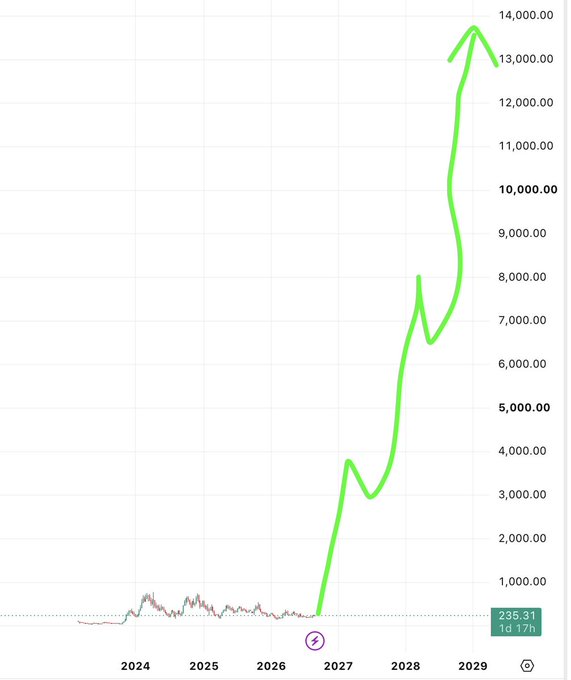 A speculative chart predicting the price of $TAO (Bittensor) shows a relatively flat trajectory near zero through 2024-2026 before projecting a dramatic parabolic surge to approximately $13,500-$14,000 by 2029, with the current price marked at 235.31, illustrating an extremely bullish long-term price prediction that the poster presents in response to skepticism about the AI revolution's transformative impact on the asset.