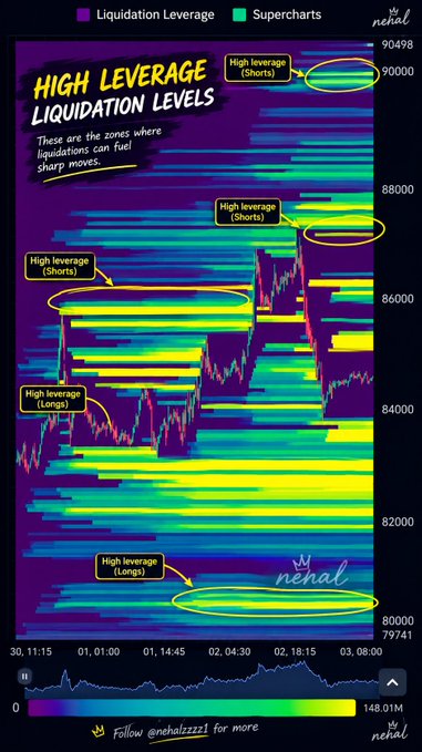 A liquidation heatmap chart of $BTC highlights high-leverage short positions clustered near $90,498, $88,000, and $86,000, with long positions stacked around $82,000–$84,000 and $80,000, visualizing the key liquidity zones mentioned in the post that could trigger sharp market moves.