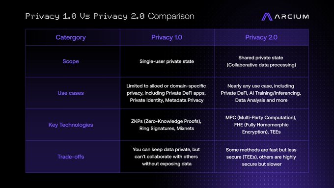"The title of this image is Privacy 1.8 vs Privacy 2.8 comparison." The image has two columns with different types of privacy settings against a black background, labeled as "Privacy 1.8", and "Privacy 2.8". The text above the images says that Arxium is a privacy provider for Solana projects, emphasizing their role in preserving data privacy by default. This post focuses on comparing the privacy measures offered by these providers and highlights how they can impact collaborative projects involving Solana or other cloud solutions.