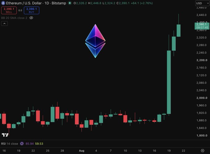 A daily Ethereum (ETH/USD) candlestick chart from Bitstamp showing a sharp price surge to $2,390.10 (+2.76%), with consecutive large green candles breaking out from a prolonged sideways range near $1,880-$1,920, RSI at 85.94 (overbought). The post suggests traders missed earlier accumulation opportunities at $1,500 and $2,500 and anticipates a pullback to buy back at $5,000+.