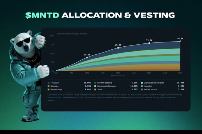 An infographic titled '$MNTD ALLOCATION & VESTING' showing a stacked area chart of supply distribution over 48 months, with categories like Treasury, Airdrop, Partnerships, Growth Reserve, Community Rewards, Team, Growth and Activation, Liquidity, and Private rounds, alongside a 3D figure of a bear wearing sunglasses and a hoodie.