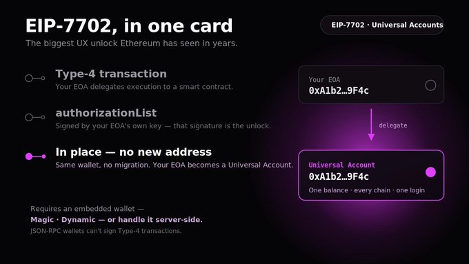 An explainer card for EIP-7702 (Universal Accounts) detailing how Type-4 transactions with an authorizationList let an EOA (e.g., 0xA1b2...9f4c) delegate execution to a smart contract in place—transforming the same address into a Universal Account with one balance across every chain—while requiring an embedded wallet (Magic, Dynamic, or server-side) since JSON-RPC wallets can't sign Type-4 transactions.