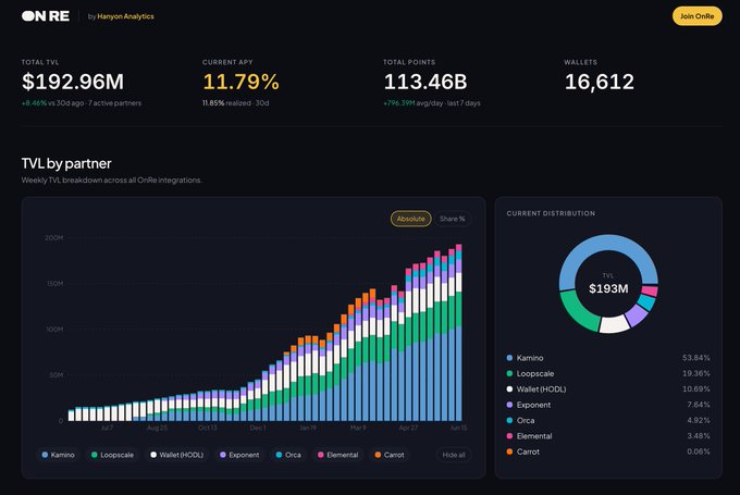 The image showcases a screenshot of a webpage, displaying a black background with various colorful bars and lines representing data points related to TVL payments and token yield distribution. The text in the image mainly refers to @onrefinance as they claim to have reached $200M TVL, while discussing how many wallets are currently joined or waiting to join this deal. Additionally, the post mentions that there is a total of 16,612 wallets participating in this token payment opportunity.