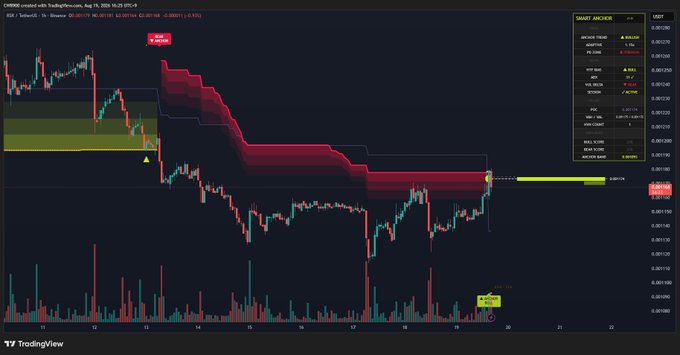 A TradingView chart of $RSR/USD on Binance shows the price breaking above a key resistance zone around 0.001148, with the "Smart Archer" indicator displaying a long signal and a bullish trend confirmation, aligning with the post's claim of a trend reversal.