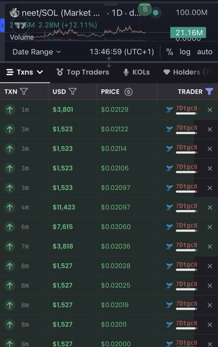 A cryptocurrency trading dashboard displays recent "neet/SOL" market transactions on a 1-day chart, showing multiple buy orders (marked with green up arrows) by wallet "7Dtcg8" ranging from $1,523 to $11,423 at prices between $0.02000 and $0.02129, accumulating to roughly $54,600 worth of $neet tokens as referenced in the post.