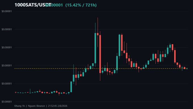 A candlestick price chart for 1000SATS/USDT showing a 15.42% gain over 721 hours on Binance, sourced from 'Khung Th | Nguon: Binance' with timestamp 21:52:45 on 2/8/2026.