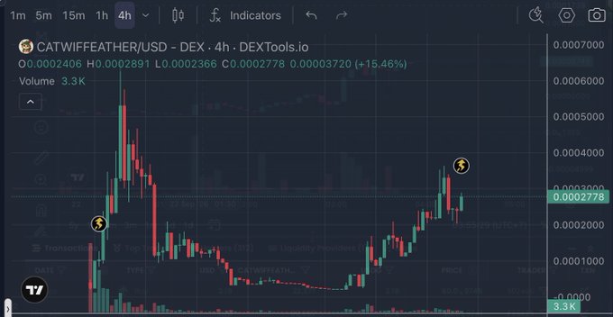 A 4-hour candlestick chart of CATWIFFEATHER/USD on DEXTools showing a recent surge with the price climbing to $0.0002778 (+15.46%), highlighted by two circled "running" emoji markers indicating breakout momentum ahead of an anticipated supply shock.