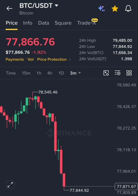 A Binance BTC/USDT price chart showing Bitcoin at $77,866.76, down 1.92%, with a sharp decline on the 3-month candle view from a high of $78,545.46 to a low of $77,844.92, visually illustrating the steep drop referenced in the post about heavy long liquidations.