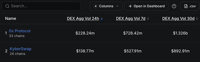 Cryptocurrency analytics table comparing 0x Protocol and KyberSwap across DEX Aggregated Volume for 24h, 7d, and 30d.
