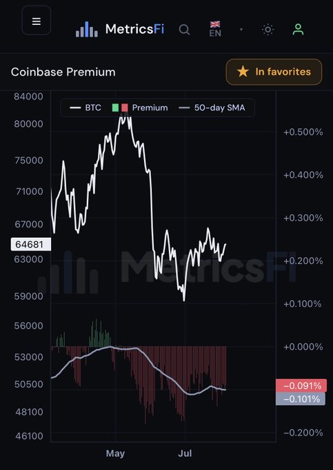 A Coinbase Premium chart from MetricsFi displays BTC price around $64,681 alongside a premium indicator showing -0.091% and a 50-day SMA at -0.101%, illustrating the post's point that despite recent ETF inflows, the Coinbase Premium remains negative for a historic 90-day streak—meaning U.S. institutional buying pressure has not meaningfully supported Bitcoin's modest recovery.