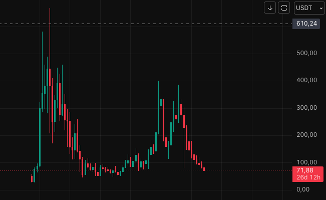 The image features a chart with various colored lines, including red, green, orange, and blue. The vertical line represents stock prices or a trading indicator. A small text in the bottom right corner reads "Bullish!", which might provide some context or explanation for the direction of the chart. The focus of this particular post is Bitcoin price, as it mentions being sponsored by Bitcoin.com.