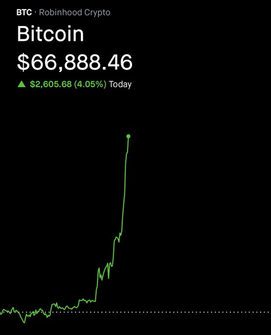 A Robinhood Crypto chart shows Bitcoin (BTC) soaring to $66,888.46, up $2,605.68 (4.05%) for the day, visually capturing the dramatic "HOLY" price spike referenced in the post about $BTC and $HOOD.