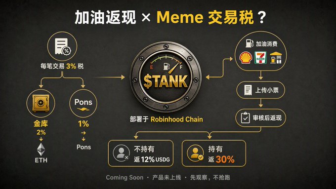 An infographic in Chinese titled '加油返现 × Meme 交易税?' showing a flow chart involving gas stations, invoices, STANK token, and Pons, deployed on Robinhood Chain. It details a 3% transaction fee, 2% to treasury, and 30% cashback for holders.
