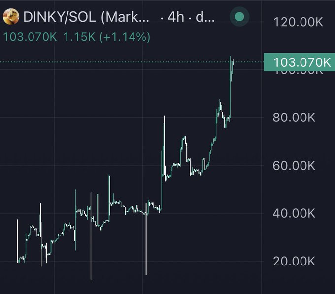 A cryptocurrency price chart showing DINKY/SOL with a current price of 103.070K, up 1.15K (+1.14%), displayed on a 4-hour timeframe with values ranging from 20.00K to 120.00K.