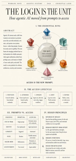 An infographic titled 'THE LOGIN IS THE UNIT: How agentic AI moved from prompts to access' featuring sections on 'THE CREDENTIAL RING', 'THE ACCESS LIFECYCLE', 'PROMPTS VS. ACCESS', and 'DESIGN PRINCIPLES'.