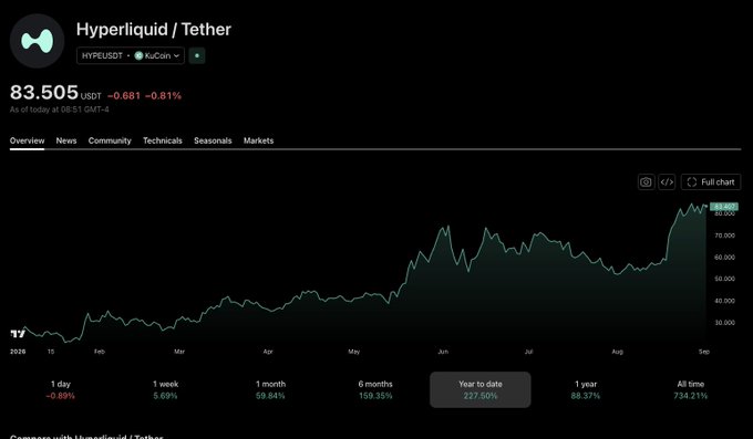 A TradingView chart shows Hyperliquid/Tether (HYPEUSDT) trading at 83.505 USDT, down 0.81% on the day, with impressive gains across all timeframes including +734.21% all-time and +227.50% year-to-date. The chart visualizes HYPE's strong upward trend through 2025, supporting the post's bullish thesis about the token's potential upside if US market access is achieved through a deal with Kraken's parent company.