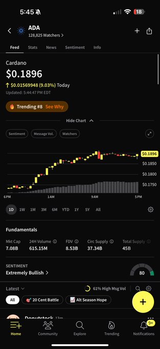 A mobile screenshot of the Cardano (ADA) cryptocurrency tracker app showing a current price of $0.1896 with a 9.03% daily increase and 'Extremely Bullish' sentiment.