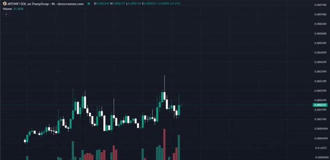A cryptocurrency price chart for APEWIF/SOL on PumpSwap via dexscreener.com, showing candlestick patterns and volume bars with a current price of 0.0002251.