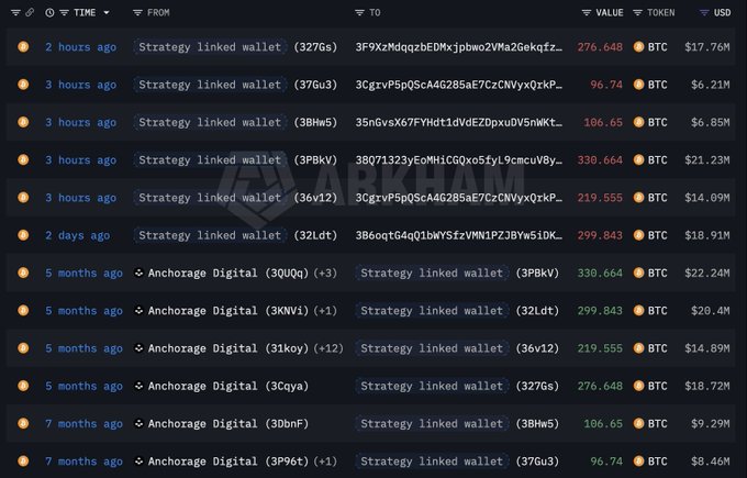 The image displays an on-chain transaction tracker showing multiple recent BTC transfers from Strategy-linked wallets, including movements of 276.648 BTC ($17.76M), 96.74 BTC ($6.21M), 106.65 BTC ($6.85M), 330.664 BTC ($21.23M), and 219.555 BTC ($14.09M) within the last 3 hours, totaling approximately 1,030 BTC ($66M). Older entries from 2 days to 7 months ago show similar transfers between Anchorage Digital and Strategy-linked wallets, supporting the post's claim about recent BTC movements from Strategy ($MSTR).