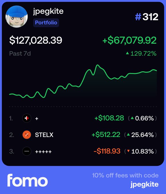 A 'fomo' app portfolio screenshot for user 'jpegkite' showing $127,028.39 (+$67,079.92, 129.72%) over the past 7 days, with positions in +, STELX, and ++++.