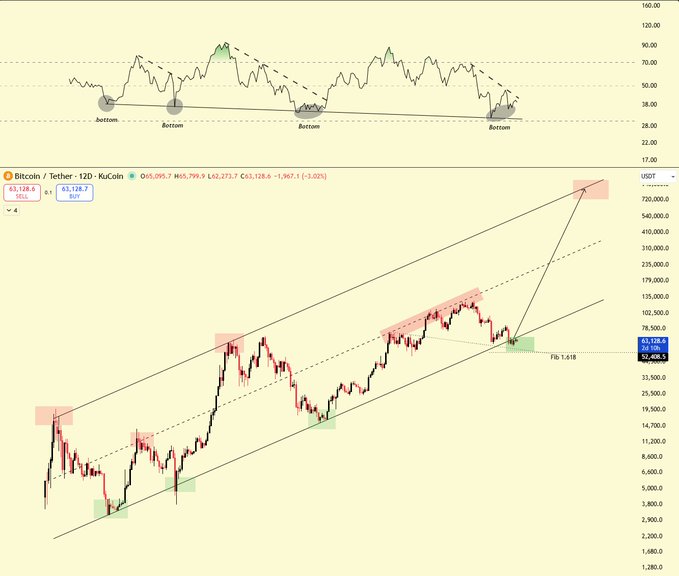 A technical analysis chart for Bitcoin/Tether (KuCoin) displaying an ascending channel pattern with marked bottom points, resistance zones highlighted in red, and a Fibonacci level at 1.618.