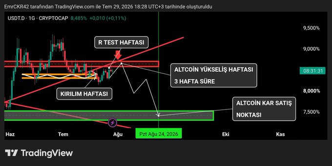 A TradingView chart of USDT.D with Turkish annotations including 'KIRILIM HAFTASI', 'R TEST HAFTASI', 'ALTCOIN YÜKSELIŞ HAFTASI 3 HAFTA SÜRE', and 'ALTCOIN KAR SATIŞ NOKTASI'.