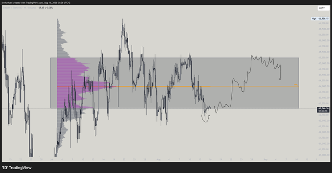 A TradingView chart for BTCUSD on August 31, 2025 (15:39 UTC-2) showing price action within a gray value area box, with a Volume Profile histogram on the left highlighting the Point of Control (POC) at 64,791.59. The current price of 63,289.79 sits near the lower edge of the value area, with an orange Value Area High (VAH) line at 64,780.99 suggesting the post's commentary about a potential rotation back to the VAH from the current lows.