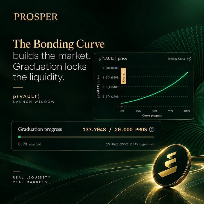 A dark green promotional graphic for 'PROSPER' explaining that 'The bonding curve builds the market. Graduation locks the liquidity,' featuring a p{VAULT} price bonding curve chart and a graduation progress bar showing 137.7048 / 20,000 PROS (0.7% reached), with the tagline 'REAL LIQUIDITY. REAL MARKETS.'