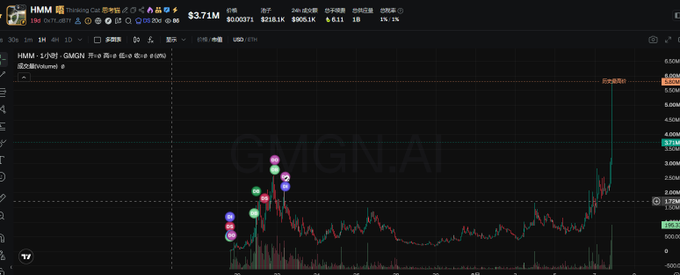 A dark-themed cryptocurrency or stock chart on a platform labeled 'HMM' displaying the token 'GMGN.AI' with a price of $3.71M, featuring an upward price spike and various colorful indicators.