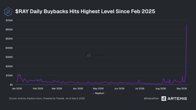 A line chart titled '$RAY Daily Buybacks Hits Highest Level Since Feb 2025' showing Raydium token buyback amounts from January 2026 to September 2026, with a dramatic spike to approximately $650K in early September. Source: Artemis, Raydium Docs.