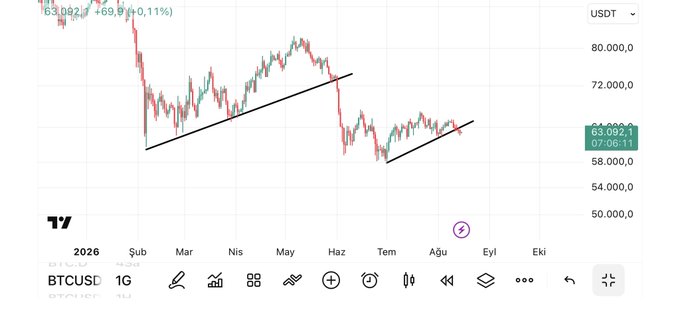 A BTCUSD candlestick chart on the 1-day timeframe shows the price recently breaking below an ascending trendline, dropping to around $63,092, with low trading volume—visually reinforcing the bearish short-term outlook and likelihood of further downside described in the post.