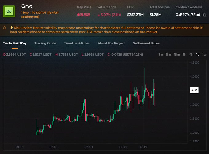 A cryptocurrency trading chart for Grvt (SGRVT) showing a key price of 3.52, a 24H change of 3.07%, and a FDV of $352.27M with contract address 0xE979...7Fbd.