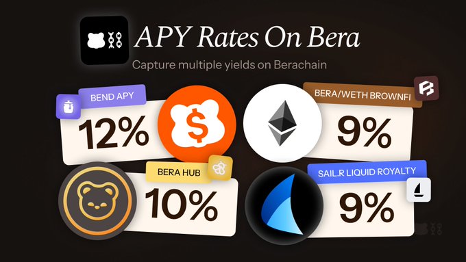 The image displays APY rates on Berachain, highlighting four yield opportunities: Bend at 12%, BeraHub at 10%, BrownFi (BERA/WETH) at 9%, and Sailr Liquid Royalty at 9%, matching the latest rates mentioned in the post.