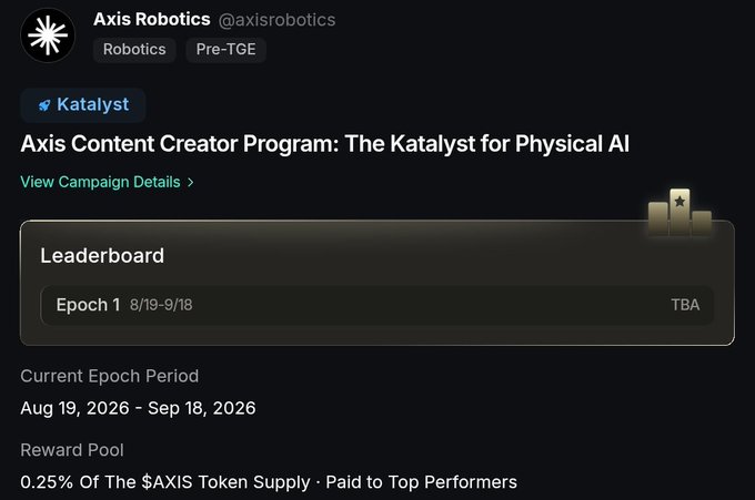 Screenshot of the Axis Robotics (@axisrobotics) "Katalyst" Content Creator Program on Kaito, showing Epoch 1 (8/19–9/18) with a leaderboard marked "TBA," a current epoch period of Aug 19–Sep 18, 2026, and a reward pool of 0.25% of $AXIS token supply paid to top performers—matching the announcement that top 500 creators will share 0.25% of total $AXIS supply.