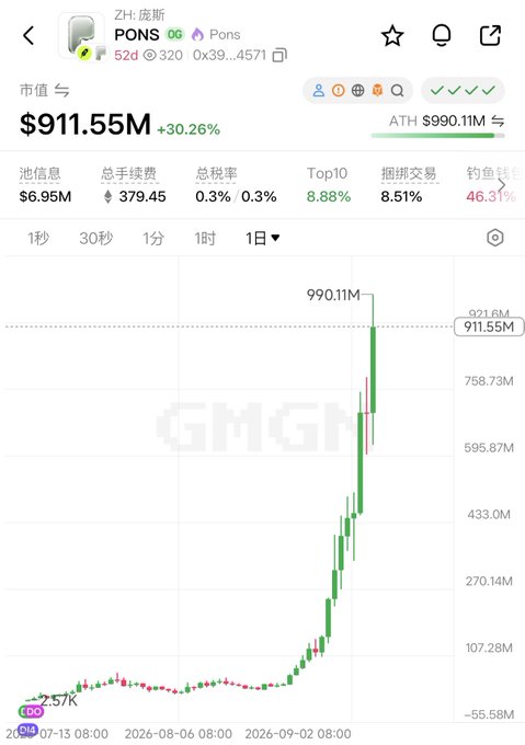 The image shows a 1-day market chart for **PONS (PONS)**, highlighting a market cap of **$911.55M**, up **30.26%**, with an ATH of **$990.11M** and a liquidity figure of **$6.95M**. It visually supports the post’s claim of **$PONS** delivering roughly 100x gains on Robinhood Chain.