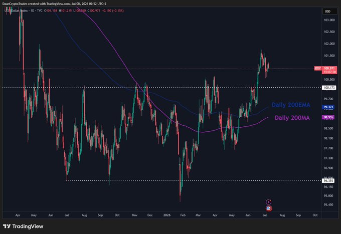 A TradingView daily candlestick chart of the U.S. Dollar Index ($DXY) shows the price at 100.971, breaking above the key 100.173 resistance level for the first time since May 2025, with the Daily 200EMA (99.323) and Daily 200MA (98.999) sitting below — visual evidence of dollar strength that historically creates headwinds for Bitcoin and risk assets.