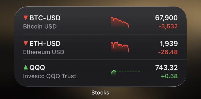The image features an iPhone screen with an overlay of various stock market indicators. On one side, there are three distinct sets of Bitcoin, Etherum, and US stocks displayed; another set of Bitcoin shows that its value has dropped by 2% since its initial rise in May 2014. A green arrow next to the Bitcoin indicator represents the expected drop in values due to the US stock markets' actions. The post suggests that once these stock markets have completed their upward move, it's time for Bitcoin and Etherum to experience a significant decline.