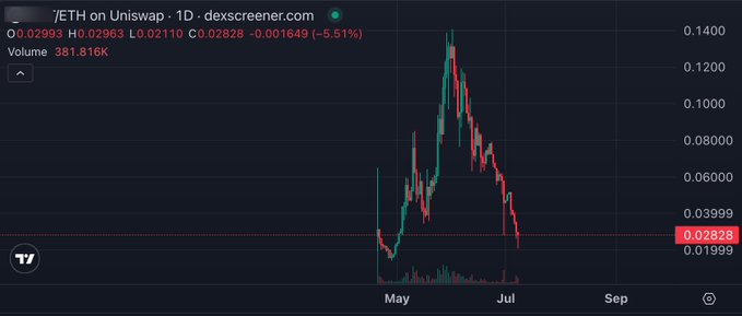 A candlestick chart from Dexscreener shows the $ZETH token on Uniswap crashing approximately 88% from its May peak of ~$0.14 to a current price of $0.02828, with 24-hour volume of 381.816K. The chart visually supports the poster's skepticism about Octra by illustrating a classic rug-pull pattern—vertical pump followed by sustained decline—reinforcing their warning to invest only in vetted teams that honor bounty commitments rather than projects relying on unproven privacy tech.