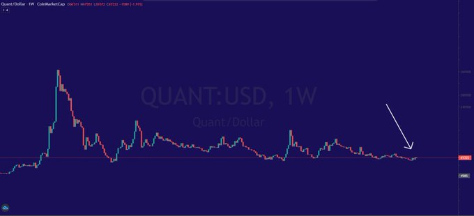 A weekly candlestick chart of QUANT/USD showing a sharp price peak followed by a prolonged downtrend, with a white arrow pointing to recent flat price action near the bottom.