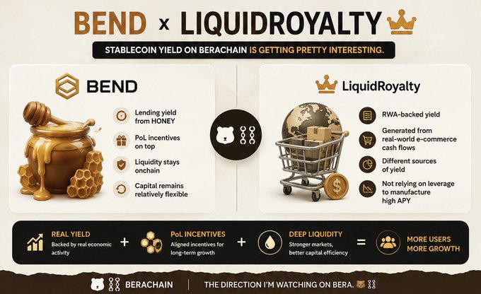 An infographic titled "BEND x LIQUIDROYALTY" with the header "STABLECOIN YIELD ON BERACHAIN IS GETTING PRETTY INTERESTING," comparing BEND and LiquidRoyalty platforms with sections on "REAL YIELD," "PoL INCENTIVES," and "DEEP LIQUIDITY."