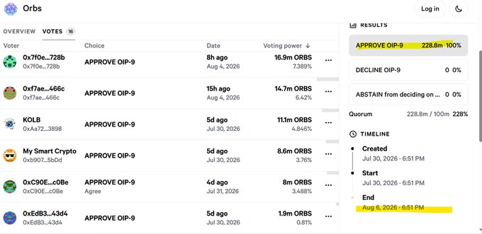 A screenshot of an 'Orbs' governance voting page showing an 'APPROVE OIP-9' proposal with results showing 100% approval at 228.8m votes, with voting power shown in ORBS.