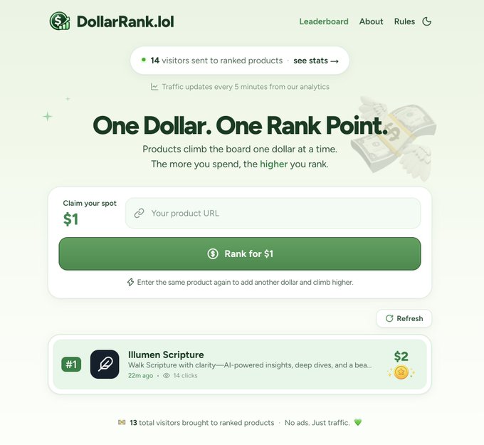 The screenshot shows the DollarRank.lol homepage with the tagline "One Dollar. One Rank Point," featuring a "Rank for $1" button and a leaderboard where "Illumen Scripture" currently holds the #1 spot with $2 spent and 14 clicks. The image illustrates the post's concept of a product ranking system where each dollar spent equals exactly one rank point, with no bulk purchases or large bids allowed.
