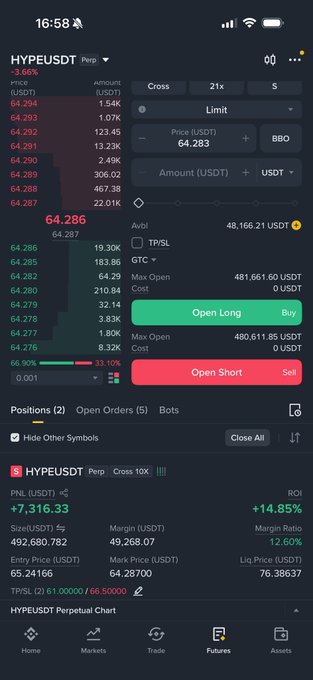 The image shows a Binance Futures trading interface for HYPEUSDT perpetual contract, displaying a current price of 64.286 USDT (down 3.66%), with options to open long/short positions and showing an existing long position with a +7,316.33 USDT PNL and +14.85% ROI—aligning with the post's theme of trading $HYPE volatility through both long and short positions.