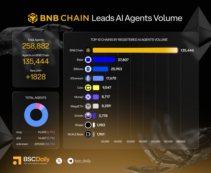 An infographic titled "BNB CHAIN Leads AI Agents Volume" showing that BNB Chain leads with 135,444 registered AI agents out of 258,882 total, with 1,828 new agents in 24 hours. The top 10 chains by registered AI agents volume include BNB Chain (135,444), Base (37,807), Billions (25,953), Ethereum (17,670), Celo (9,547), Monad (8,717), MegaETH (8,289), Gnosis (3,778), Shape (1,983), and SKALE Base (1,961), with a donut chart breaking down total agents by category (unknown 88.7%, a2a 5.7%, mcp 5.7%).
