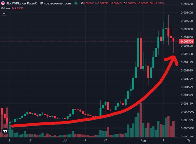 A daily candlestick price chart for HEX/WPLS trading on PulseX from dex screener, showing a strong upward trend with a large red arrow drawn over it indicating price increase to 0.002704, with a -2.91% change and volume of 269.856K.