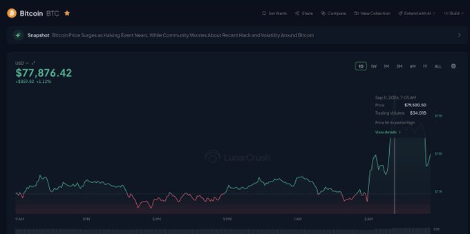 A Bitcoin (BTC) price chart from LunarCrush shows BTC at $77,876.42, up $869.82 (+1.13%), with a dramatic late-day spike that aligns with the post celebrating "What a swing" in Bitcoin's price action.