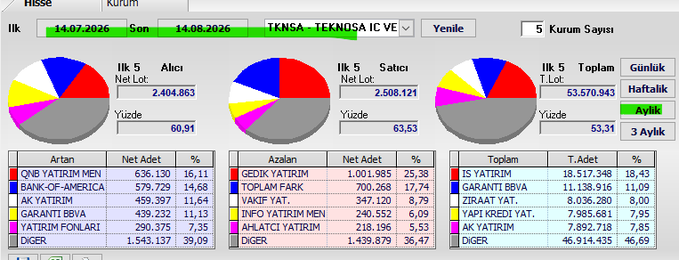 The image displays a financial dashboard for TKNSA (Teknosa İç ve Dış Ticaret A.Ş.) from July 14 to August 14, 2026, showing weekly trading data with pie charts and tables highlighting the top 5 buyers, sellers, and total net lot volumes.

The top buyer is QNB Yatırım Menkul with 636,130 shares (16.11%), while the top seller is Gedik Yatırım with 1,001,985 shares (25.38%), indicating significant monthly swap activity for the Teknosa ticker.