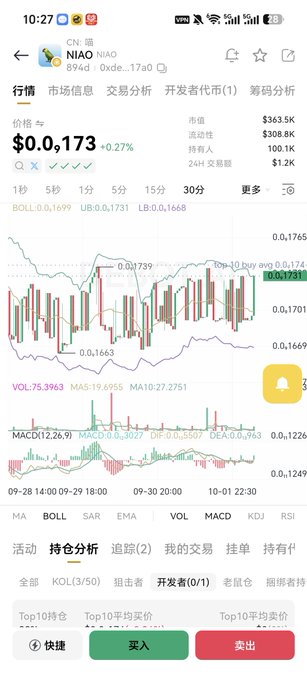 A trading app screenshot showing the NIAO/USDT pair priced at $0.173 (+0.27%) with candlestick charts and technical indicators (BOLL, MACD) displayed.